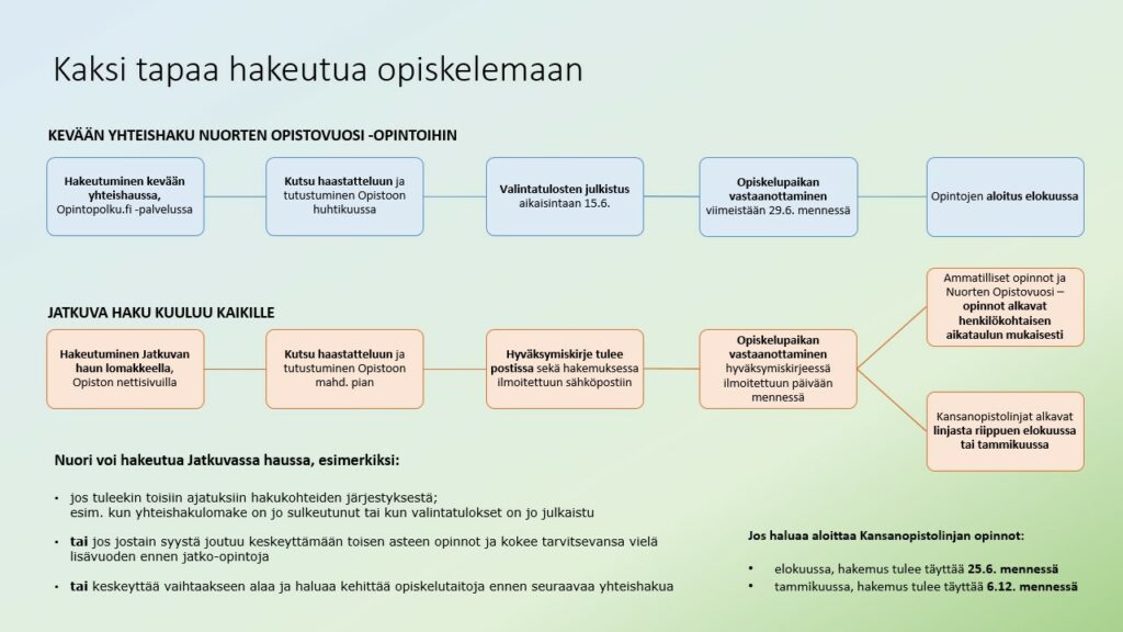 Kuvassa on esitettynä sekä kevään yhteishaku- että jatkuvan haun hakuprosessi vaiheittain. Yhteishaussa nuori hakee Nuorten Opistovuosi -opintoihin Opintopolku.fi -palvelussa. Hänet kutsutaan haastatteluun huhtikuussa. Valintatulokset julkaistaan aikaisintaan 15.6. Opiskelupaikka tulee ottaa vastaan viimeistään 29.6. mennessä. Opinnot alkavat elokuussa. Jatkuvassa haussa hakeudutaan Opiston verkkosivuilta löytyvällä hakulomakkeella. Hakija kutsutaan haastatteluun mahdollisimman pian hakemuksen jättämisestä. Hakija saa hyväksymiskirjeen postitse sekä hakemuksellaan ilmoitettuun sähköpostiosoitteeseen. Opiskelupaikka tulee ottaa vastaan hyväksymiskirjeessä ilmoitettuun päivämäärään mennessä. Ammatilliset opinnot ja Nuorten Opistovuosi -opinnot alkavat oman henkilökohtaisen aikataulun mukaisesti. Kansanopistolinjat alkavat linjasta riippuen joko elokuussa tai tammikuussa.